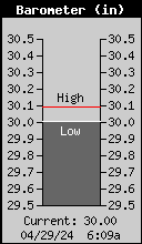 Current Barometer