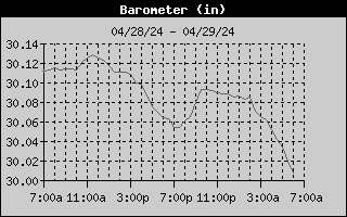 Barometer History