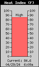 Current Heat Index