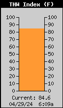 Current THW Index