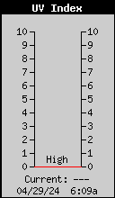 Current UV Index