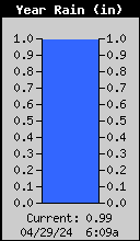 Yearly Rain Total